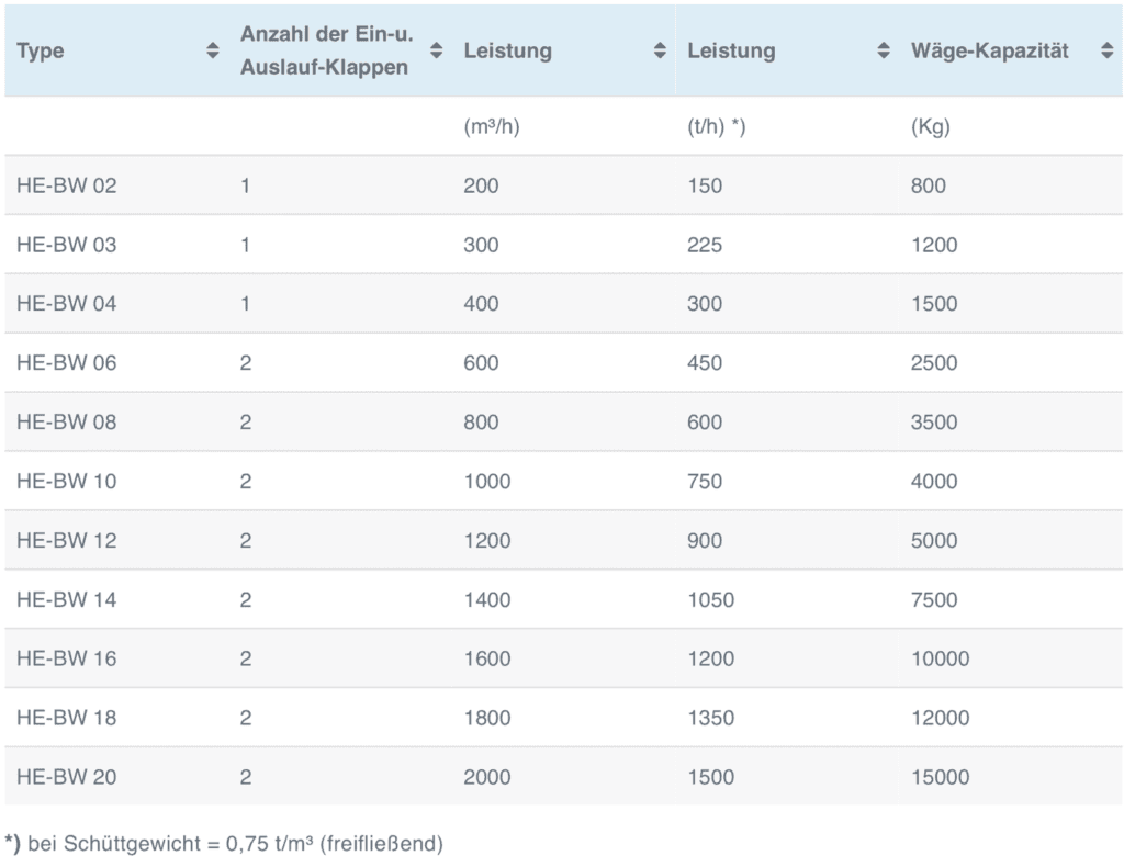 Tabelle HE-BW Produkttypen