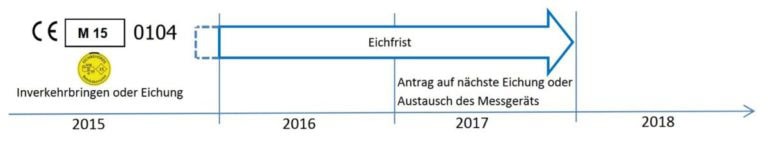 Eichfrist einer geeichten Kranwaage: Wann läuft die Eichung ab?