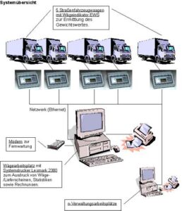 Diagramm eines vernetzten Fahrzeugwaagesystems