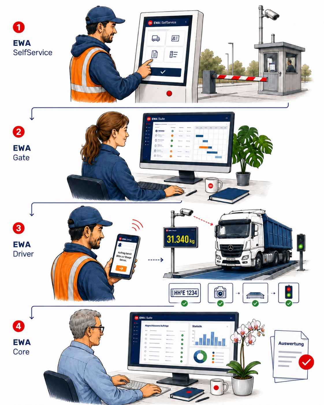 EWA Software Suite: vier Schritte Logistik-Prozessübersicht