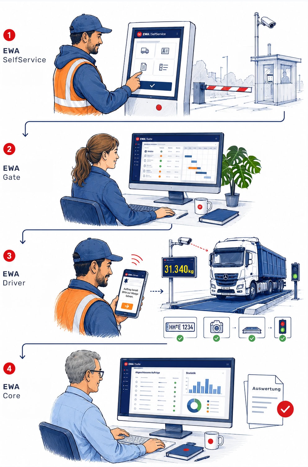 Infografik EWA Software für Waagen und Hoflogistik - Prozessablauf in vier Schritten